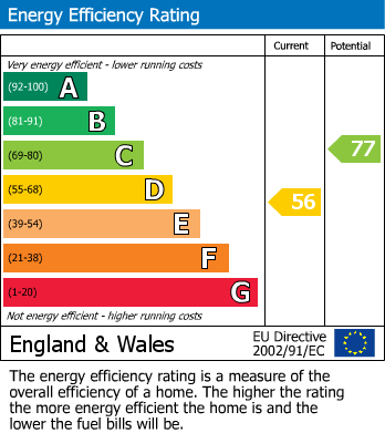 EPC Graph for Braemar Avenue, Chelmsford, Essex