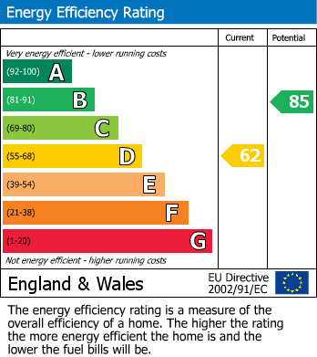 EPC Graph for Broomfield, Chelmsford, Essex
