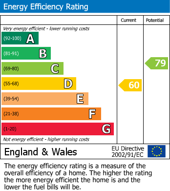 EPC Graph for Moulsham Drive, Chelmsford, Essex