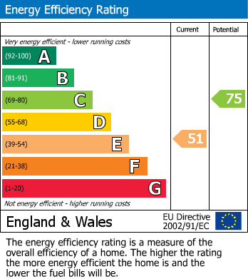 EPC Graph for Grove Road, Chelmsford, Essex