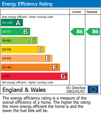 EPC Graph for Chelmsford, Essex