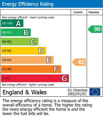 EPC Graph for Highwood, Chelmsford, Essex