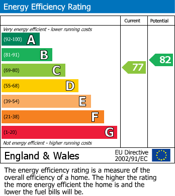 EPC Graph for Godfreys Mews, Chelmsford, Essex