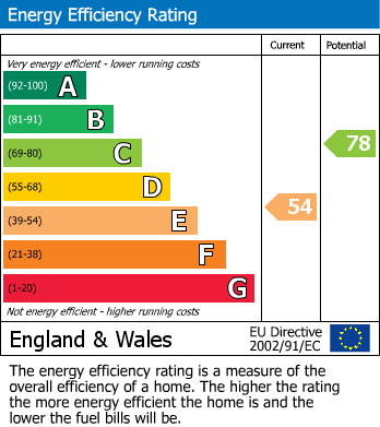 EPC Graph for St Johns Road, Chelmsford, Essex