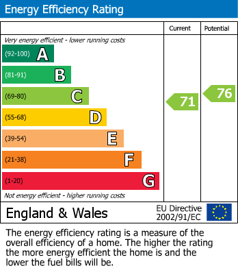 EPC Graph for Queen Street, Chelmsford, Essex