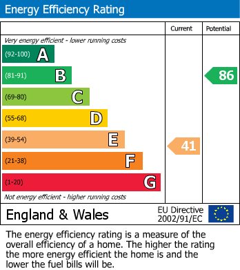 EPC Graph for Finchley Avenue, Chelmsford, Essex