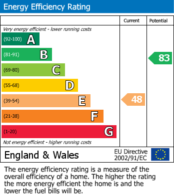 EPC Graph for Wallace Crescent, Chelmsford, Essex