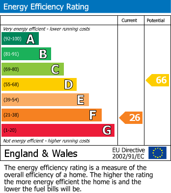EPC Graph for Sandford Road, Chelmsford, Essex