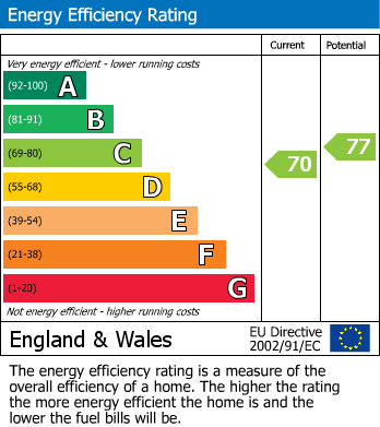 EPC Graph for Sandon, Chelmsford, Essex