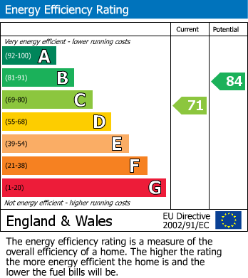 EPC Graph for Wallace Crescent, Chelmsford, Essex