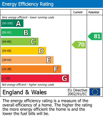 EPC Graph for St Anthonys Drive, Chelmsford, Essex
