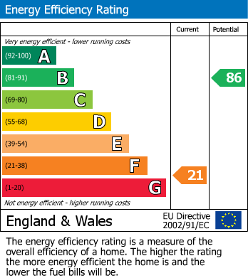 EPC Graph for Bishop Road, Chelmsford, Essex