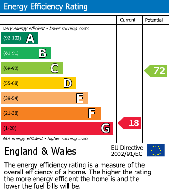 EPC Graph for Moreton, Ongar, Essex