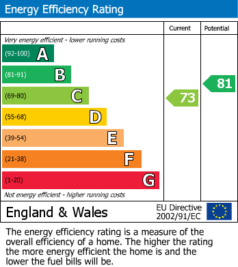 EPC Graph for Queen Street, Chelmsford, Essex