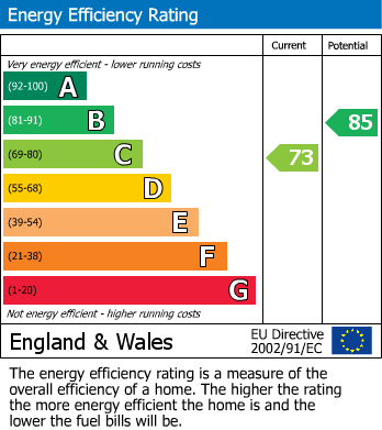 EPC Graph for Gloucester Avenue, Chelmsford, Essex